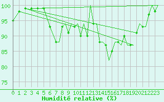 Courbe de l'humidit relative pour Wattisham