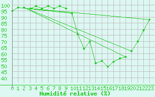 Courbe de l'humidit relative pour Sain-Bel (69)