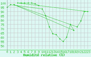 Courbe de l'humidit relative pour Avord (18)