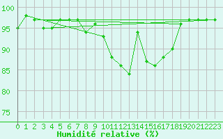 Courbe de l'humidit relative pour Berson (33)