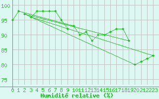 Courbe de l'humidit relative pour Dinard (35)