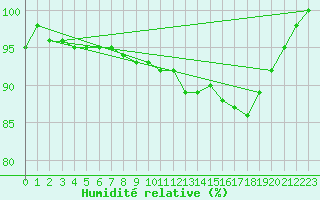 Courbe de l'humidit relative pour Muenchen-Stadt