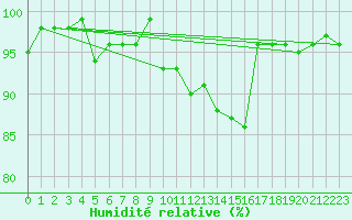 Courbe de l'humidit relative pour Renwez (08)