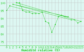 Courbe de l'humidit relative pour Lake Vyrnwy