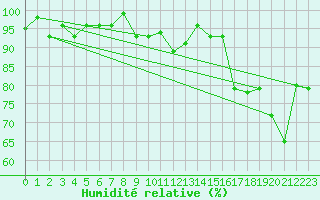 Courbe de l'humidit relative pour Napf (Sw)