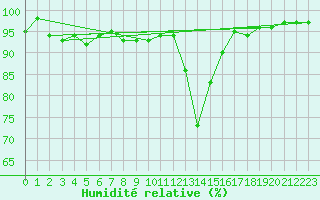 Courbe de l'humidit relative pour Chamonix-Mont-Blanc (74)