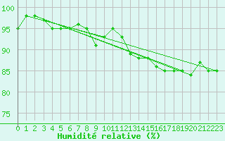 Courbe de l'humidit relative pour Muret (31)