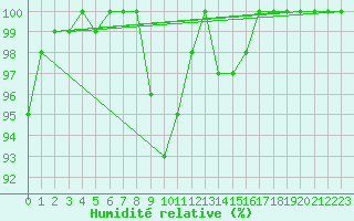 Courbe de l'humidit relative pour Gelbelsee