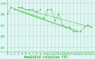 Courbe de l'humidit relative pour Locarno (Sw)