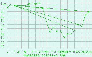 Courbe de l'humidit relative pour Bellefontaine (88)