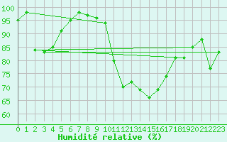 Courbe de l'humidit relative pour Grenoble/St-Etienne-St-Geoirs (38)