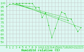 Courbe de l'humidit relative pour Portglenone