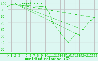 Courbe de l'humidit relative pour Avord (18)