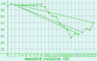 Courbe de l'humidit relative pour Chlons-en-Champagne (51)
