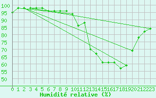 Courbe de l'humidit relative pour Avord (18)