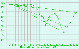 Courbe de l'humidit relative pour Saint-Sulpice-de-Pommiers (33)