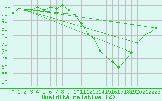 Courbe de l'humidit relative pour Monts-sur-Guesnes (86)