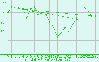 Courbe de l'humidit relative pour Spa - La Sauvenire (Be)