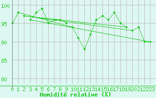 Courbe de l'humidit relative pour Almenches (61)