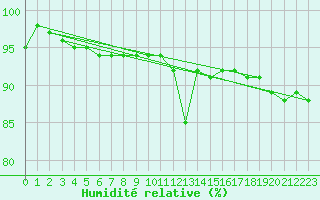 Courbe de l'humidit relative pour Krimml
