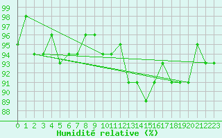 Courbe de l'humidit relative pour Grardmer (88)