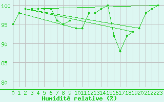 Courbe de l'humidit relative pour Niort (79)