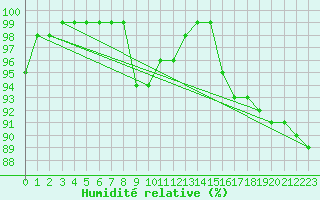 Courbe de l'humidit relative pour Pori Tahkoluoto
