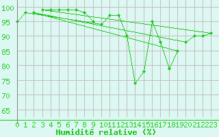 Courbe de l'humidit relative pour Little Rissington