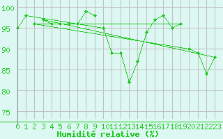 Courbe de l'humidit relative pour Schpfheim
