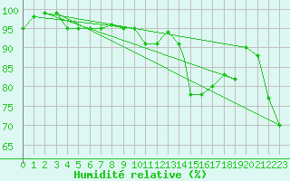 Courbe de l'humidit relative pour Brize Norton