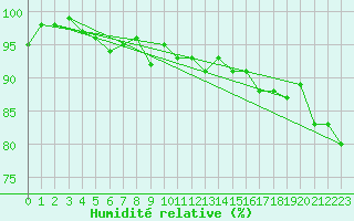 Courbe de l'humidit relative pour Varkaus Kosulanniemi