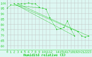 Courbe de l'humidit relative pour Kuhmo Kalliojoki