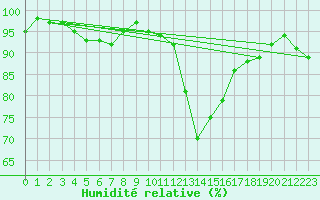 Courbe de l'humidit relative pour Pfullendorf