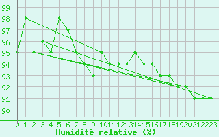 Courbe de l'humidit relative pour Straubing