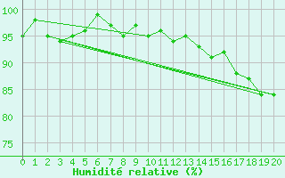 Courbe de l'humidit relative pour Arles (13)