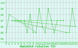 Courbe de l'humidit relative pour Bonnecombe - Les Salces (48)
