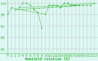 Courbe de l'humidit relative pour La Dle (Sw)