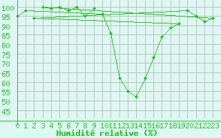 Courbe de l'humidit relative pour Sjenica