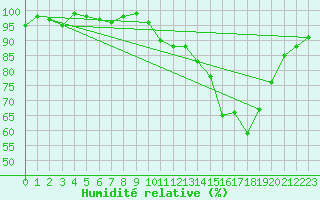 Courbe de l'humidit relative pour Bouligny (55)