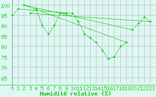 Courbe de l'humidit relative pour Lugo / Rozas