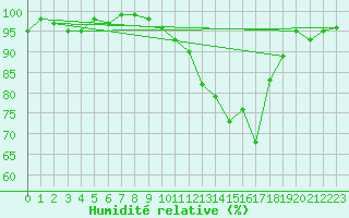 Courbe de l'humidit relative pour Dounoux (88)