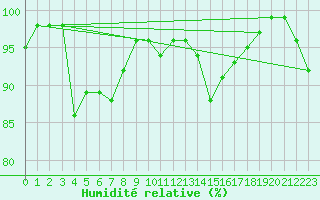 Courbe de l'humidit relative pour Niort (79)