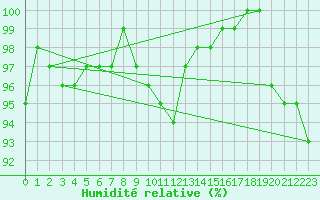 Courbe de l'humidit relative pour Retie (Be)