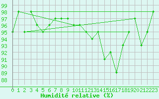 Courbe de l'humidit relative pour Connerr (72)