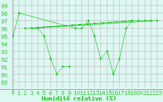 Courbe de l'humidit relative pour Ploeren (56)