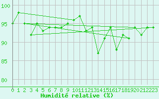 Courbe de l'humidit relative pour Bulson (08)