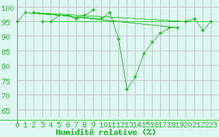 Courbe de l'humidit relative pour Thoiras (30)