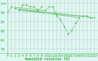 Courbe de l'humidit relative pour Renwez (08)