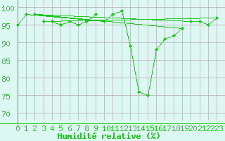 Courbe de l'humidit relative pour Recoubeau (26)