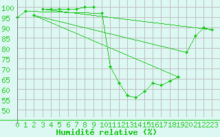 Courbe de l'humidit relative pour Marsillargues (34)